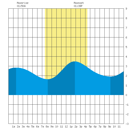 Vancouver tide chart for Thursday, December 7, 2023