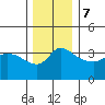 Vancouver tide chart for Thursday, December 7, 2023