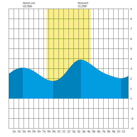Vancouver tide chart for Friday, December 8, 2023