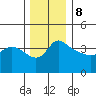 Vancouver tide chart for Friday, December 8, 2023