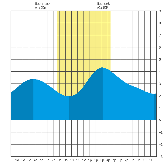 Vancouver tide chart for Saturday, December 9, 2023