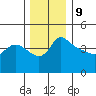 Vancouver tide chart for Saturday, December 9, 2023