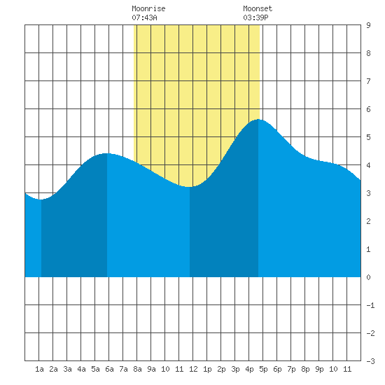 Vancouver tide chart for Wednesday, January 10, 2024