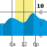 Vancouver tide chart for Wednesday, January 10, 2024