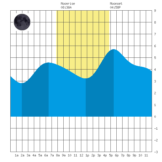 Vancouver tide chart for Thursday, January 11, 2024