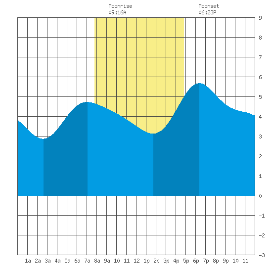 Vancouver tide chart for Friday, January 12, 2024