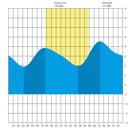 Vancouver tide chart for Saturday, January 13, 2024