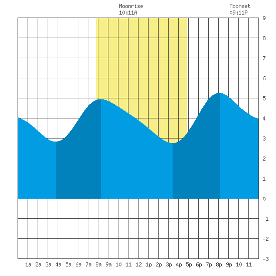 Vancouver tide chart for Sunday, January 14, 2024