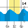 Vancouver tide chart for Sunday, January 14, 2024