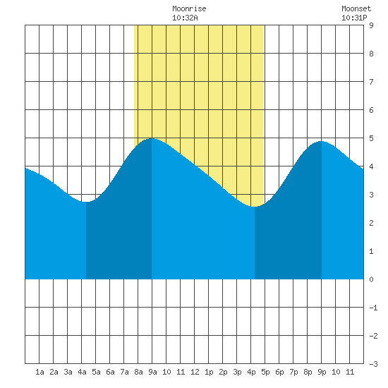 Vancouver tide chart for Monday, January 15, 2024