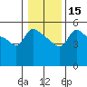 Vancouver tide chart for Monday, January 15, 2024