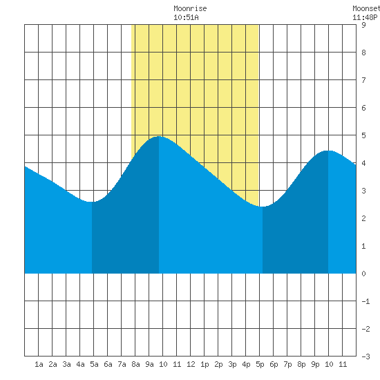 Vancouver tide chart for Tuesday, January 16, 2024