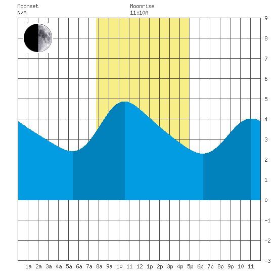 Vancouver tide chart for Wednesday, January 17, 2024