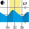 Vancouver tide chart for Wednesday, January 17, 2024