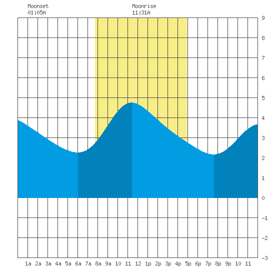 Vancouver tide chart for Thursday, January 18, 2024