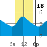 Vancouver tide chart for Thursday, January 18, 2024