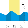 Vancouver tide chart for Monday, January 1, 2024