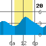 Vancouver tide chart for Saturday, January 20, 2024