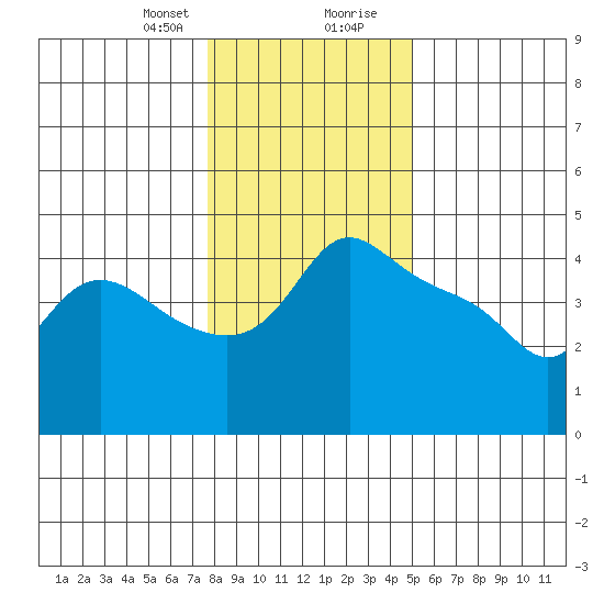 Vancouver tide chart for Sunday, January 21, 2024