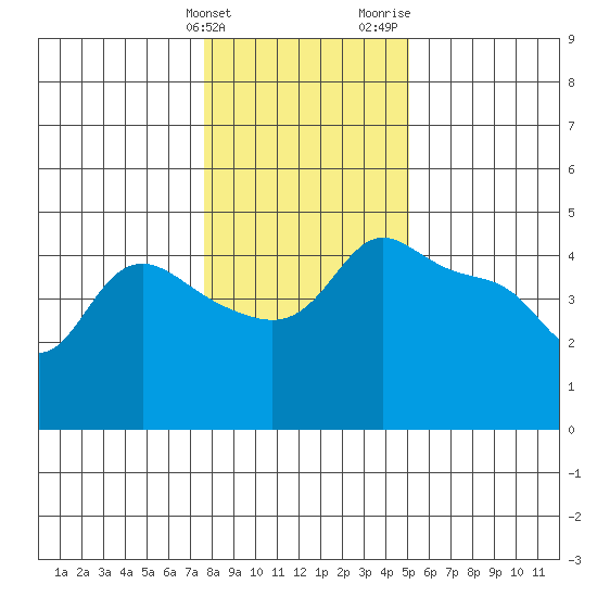 Vancouver tide chart for Tuesday, January 23, 2024