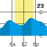Vancouver tide chart for Tuesday, January 23, 2024