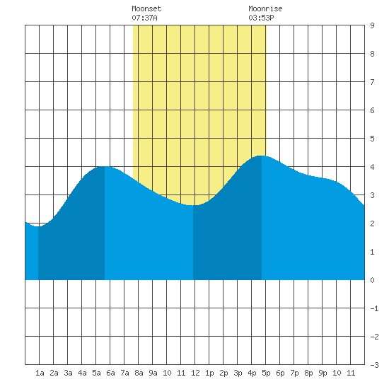 Vancouver tide chart for Wednesday, January 24, 2024