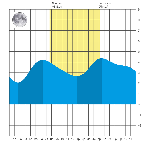 Vancouver tide chart for Thursday, January 25, 2024