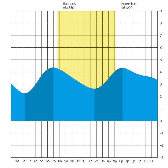 Vancouver tide chart for Friday, January 26, 2024