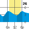 Vancouver tide chart for Friday, January 26, 2024