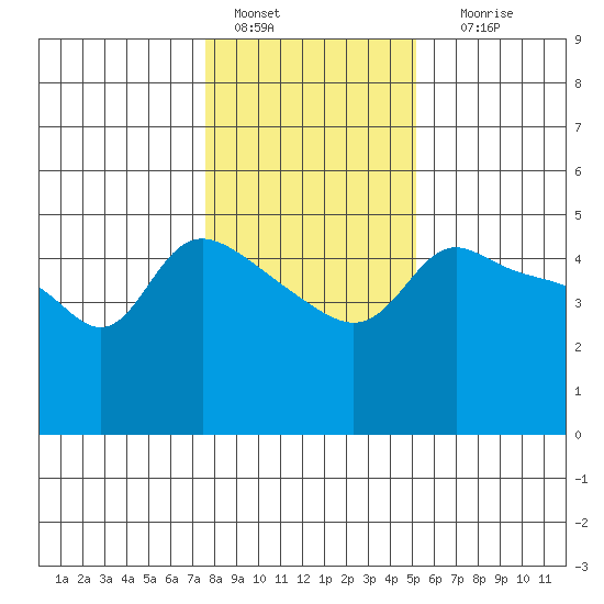 Vancouver tide chart for Saturday, January 27, 2024