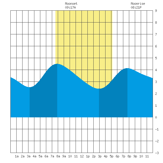 Vancouver tide chart for Sunday, January 28, 2024