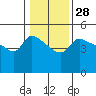 Vancouver tide chart for Sunday, January 28, 2024
