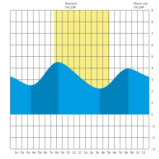 Vancouver tide chart for Monday, January 29, 2024