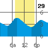 Vancouver tide chart for Monday, January 29, 2024
