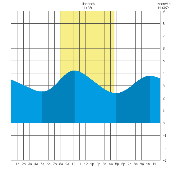 Vancouver tide chart for Tuesday, January 2, 2024