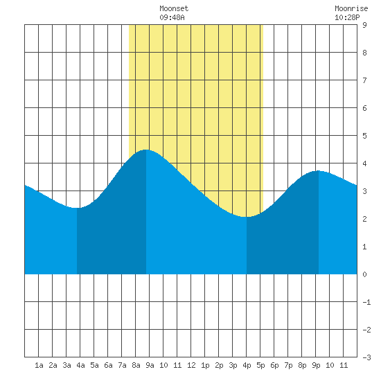 Vancouver tide chart for Tuesday, January 30, 2024