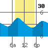 Vancouver tide chart for Tuesday, January 30, 2024