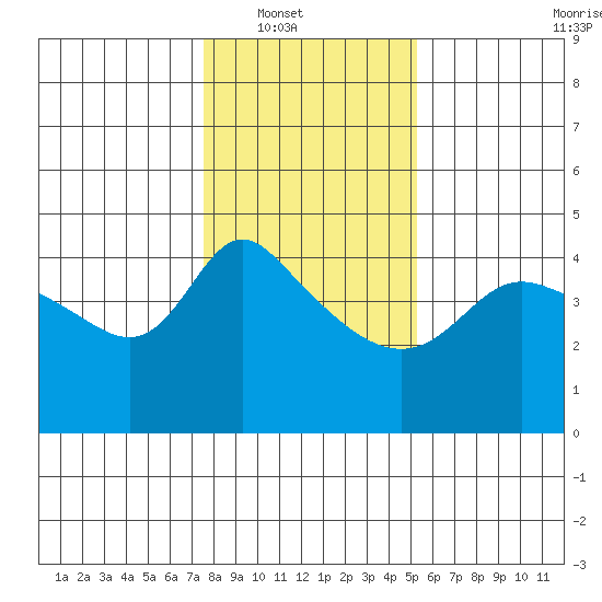 Vancouver tide chart for Wednesday, January 31, 2024
