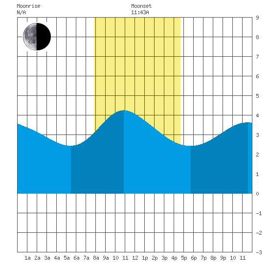 Vancouver tide chart for Wednesday, January 3, 2024