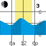 Vancouver tide chart for Wednesday, January 3, 2024
