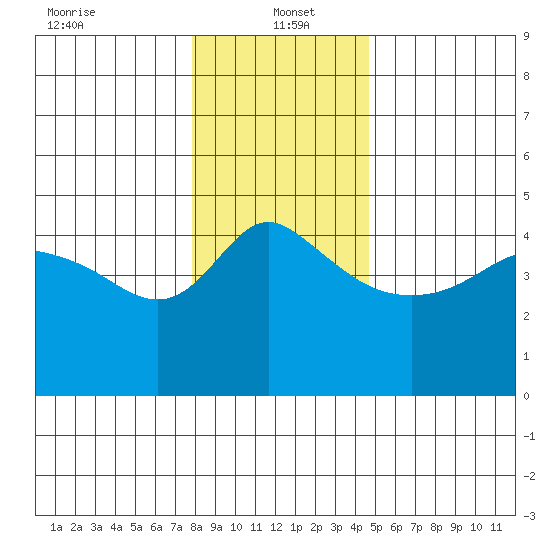 Vancouver tide chart for Thursday, January 4, 2024