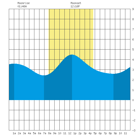 Vancouver tide chart for Friday, January 5, 2024
