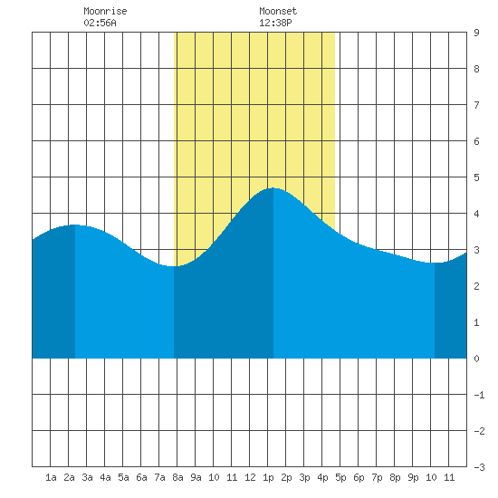 Vancouver tide chart for Saturday, January 6, 2024