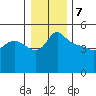 Vancouver tide chart for Sunday, January 7, 2024