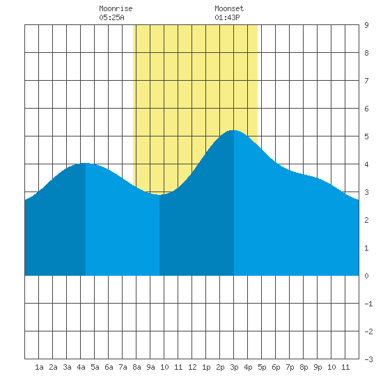 Vancouver tide chart for Monday, January 8, 2024