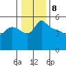 Vancouver tide chart for Monday, January 8, 2024