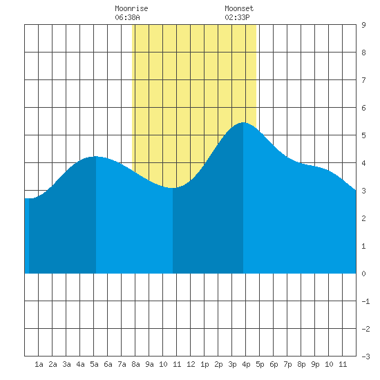 Vancouver tide chart for Tuesday, January 9, 2024