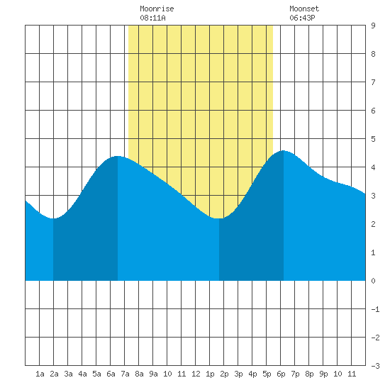 Vancouver tide chart for Saturday, February 10, 2024