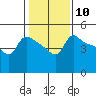 Vancouver tide chart for Saturday, February 10, 2024