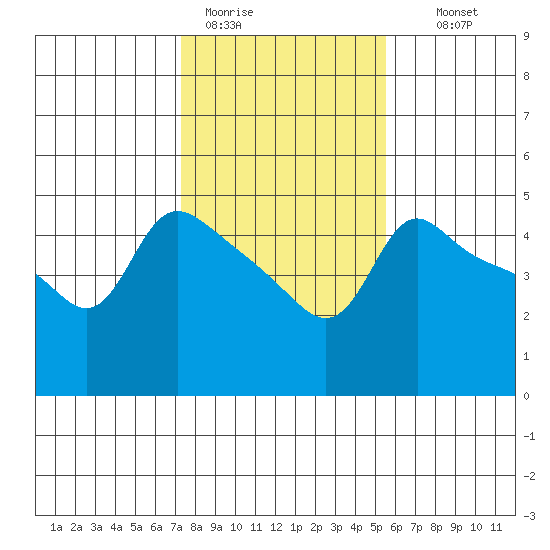 Vancouver tide chart for Sunday, February 11, 2024